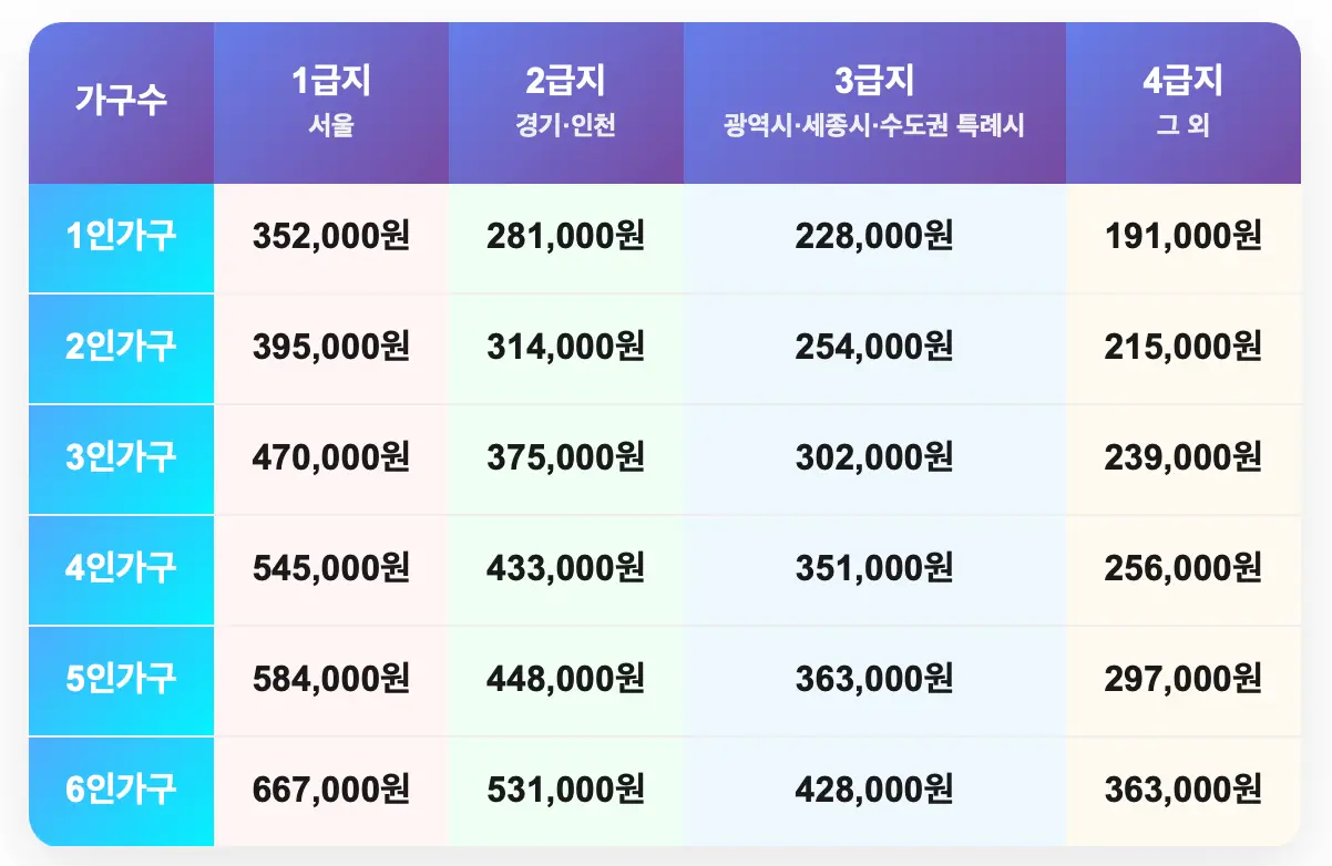 2024년 기준임대료