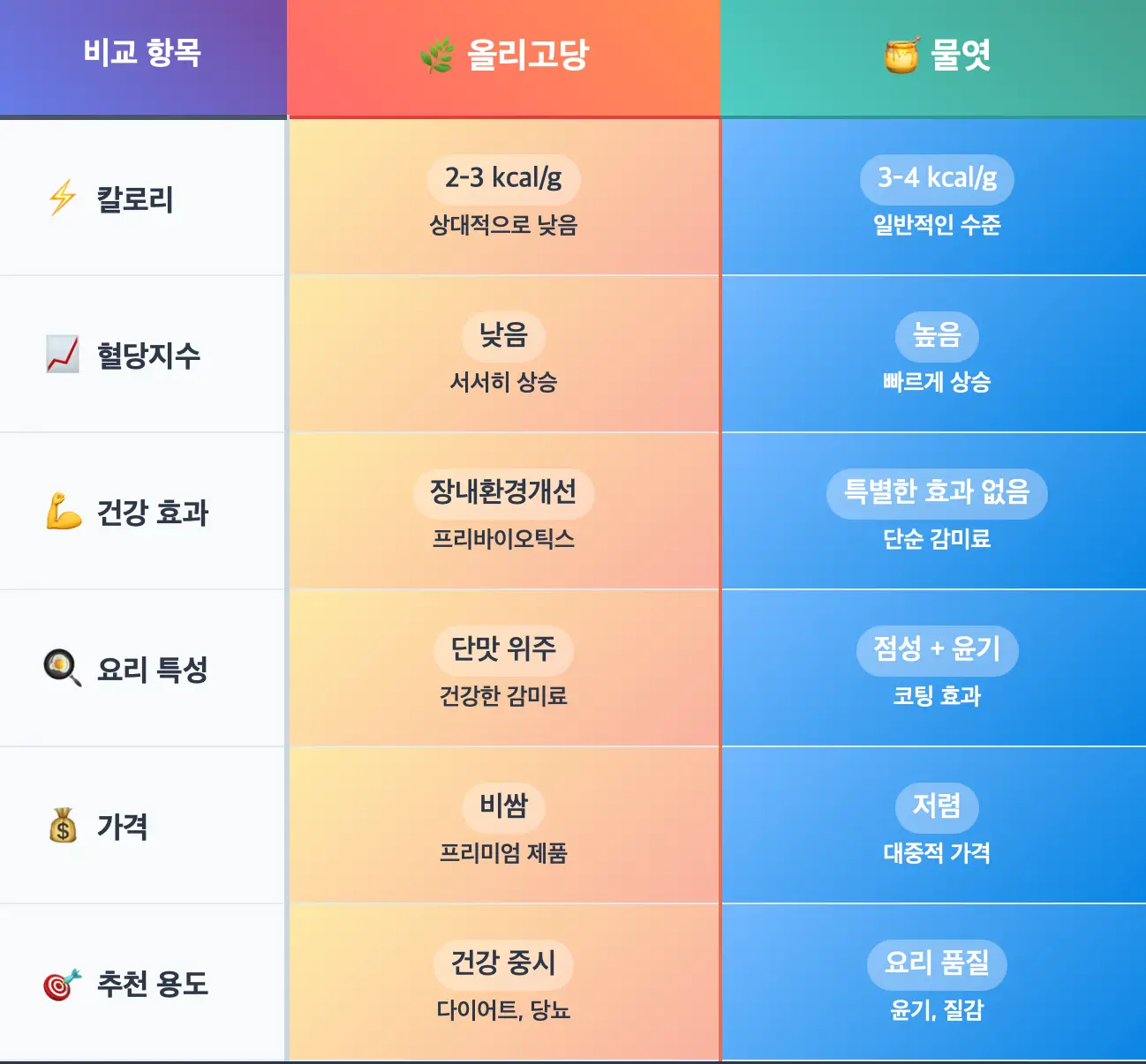 올리고당과 물엿 비교