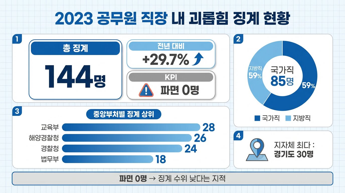 공무원 직장내 괴롭힘 통계