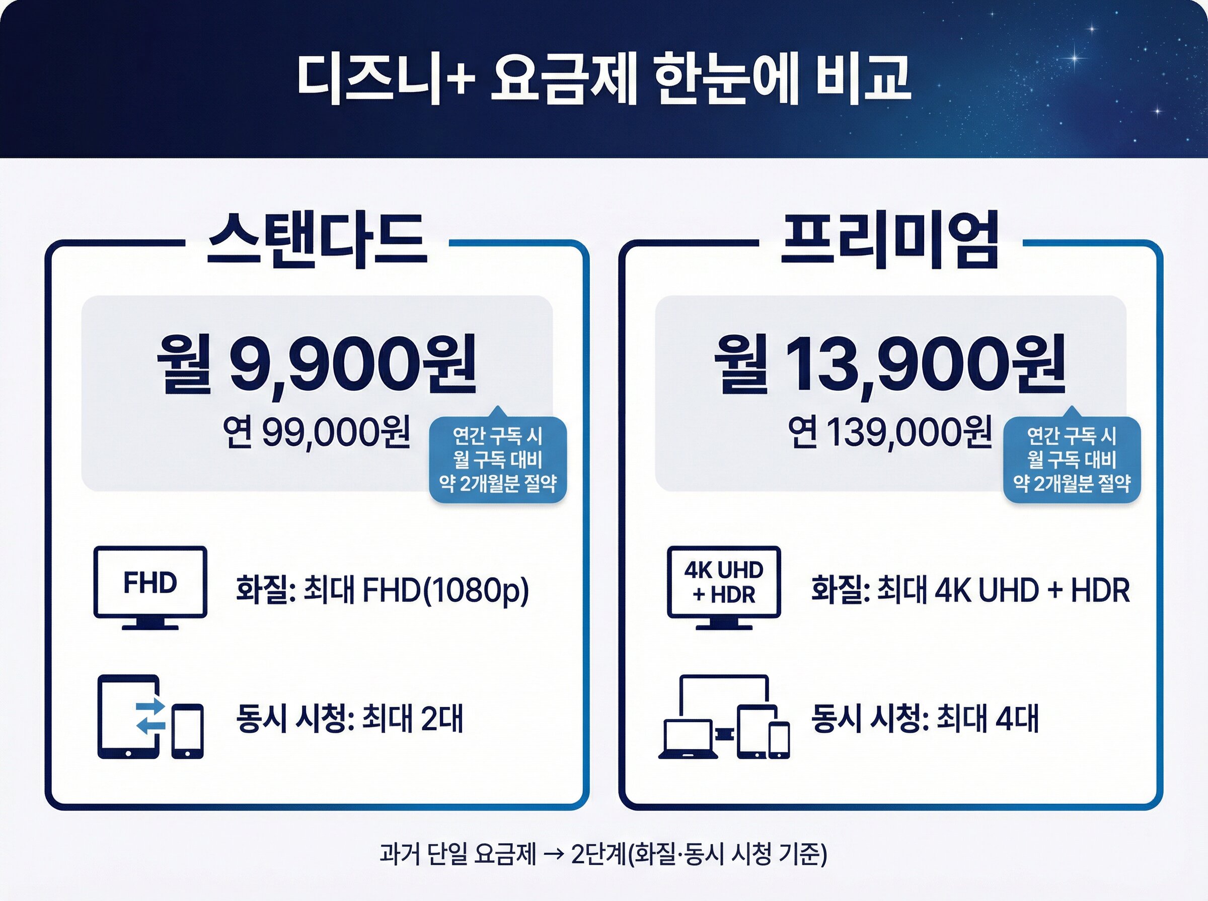 디즈니 플러스요금제 비교